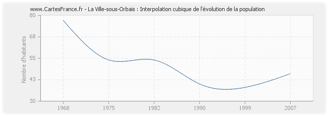 La Ville-sous-Orbais : Interpolation cubique de l'évolution de la population